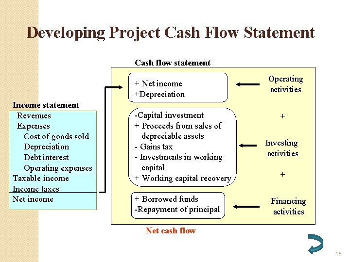 Developing Project Cash Flow Statement Cash flow statement + Net income +Depreciation Income statement