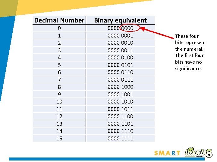 Decimal Number Binary equivalent 0 1 2 3 4 5 6 7 8 9