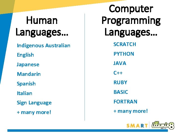 Human Languages… Computer Programming Languages… Indigenous Australian SCRATCH English PYTHON Japanese JAVA Mandarin C++