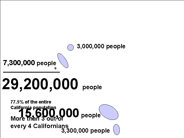 3, 000 people 7, 300, 000 people + 29, 200, 000 people 77. 5%