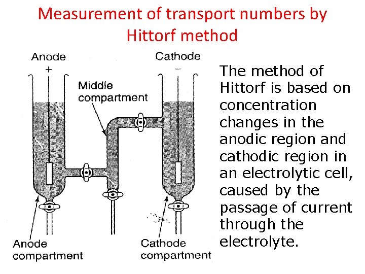 Measurement of transport numbers by Hittorf method The method of Hittorf is based on
