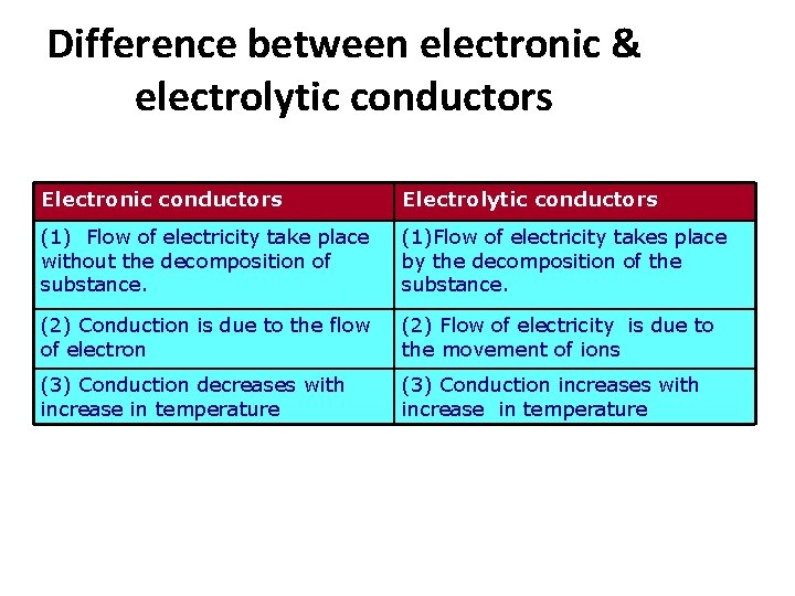 Difference between electronic & electrolytic conductors Electronic conductors Electrolytic conductors (1) Flow of electricity