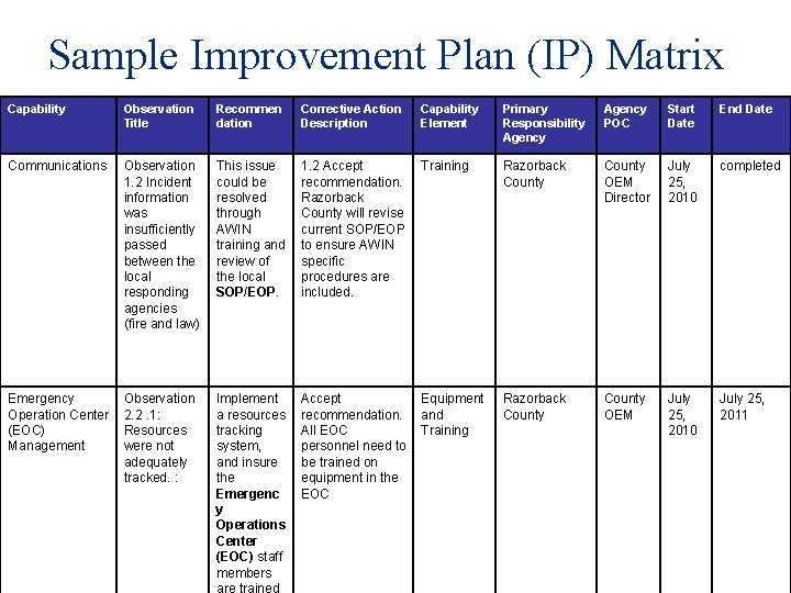 Sample Improvement Plan (IP) Matrix Capability Observation Title Recommen dation Corrective Action Description Communications