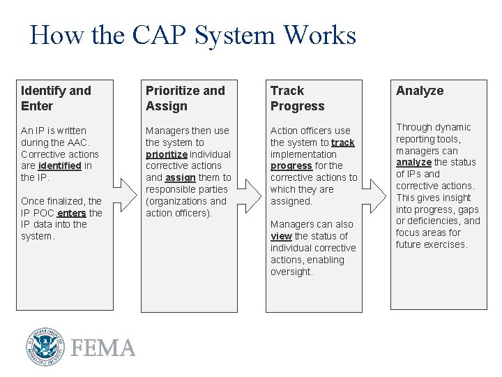 How the CAP System Works Identify and Enter Prioritize and Assign Track Progress Analyze