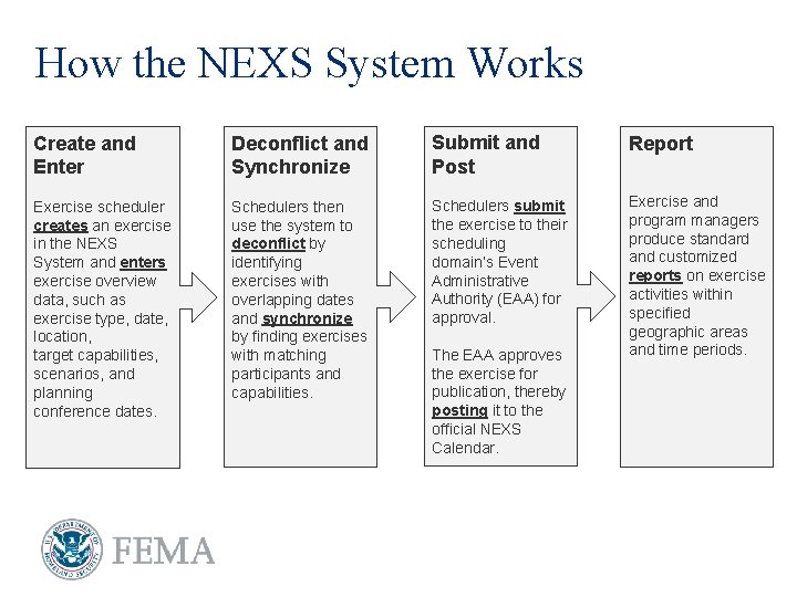 How the NEXS System Works Create and Enter Deconflict and Synchronize Submit and Post