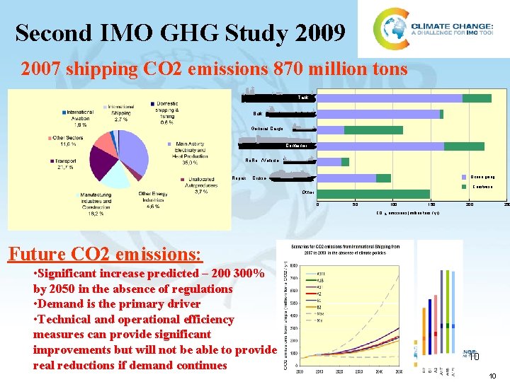 IMO activities on prevention of air pollution and