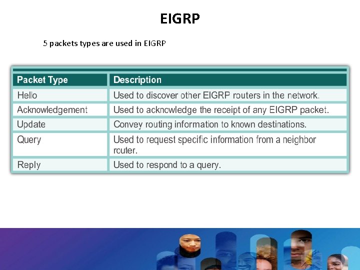 EIGRP 5 packets types are used in EIGRP 