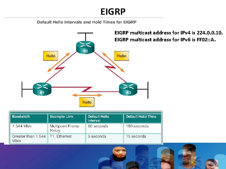 EIGRP multicast address for IPv 4 is 224. 0. 0. 10. EIGRP multicast address