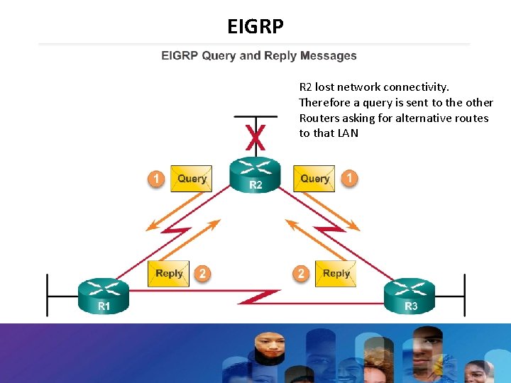 EIGRP R 2 lost network connectivity. Therefore a query is sent to the other