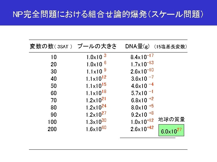 NP完全問題における組合せ論的爆発（スケール問題） 変数の数（ 3 SAT ） プールの大きさ 10 20 30 40 50 60 70 80