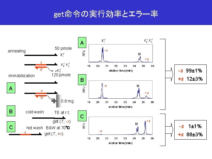 get命令の実行効率とエラー率 A 50 pmole annealing -s M +s s -s 99± 1% s 120
