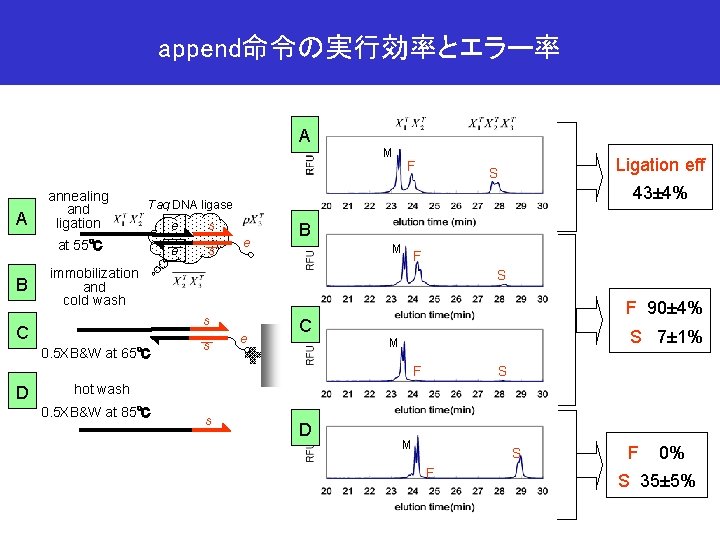 append命令の実行効率とエラー率 A A annealing and ligation F 43± 4% e e s s e