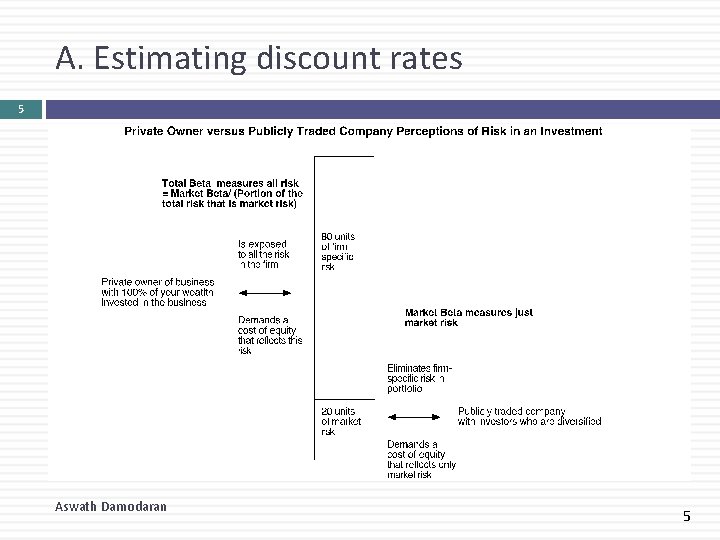 A. Estimating discount rates 5 Aswath Damodaran 5 