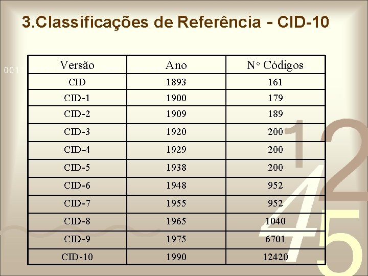 3. Classificações de Referência - CID-10 Versão Ano No Códigos CID 1893 161 CID-1