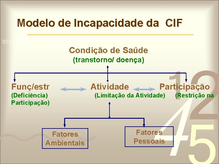 Modelo de Incapacidade da CIF Condição de Saúde (transtorno/ doença) Funç/estr (Deficiência) Participação) Fatores