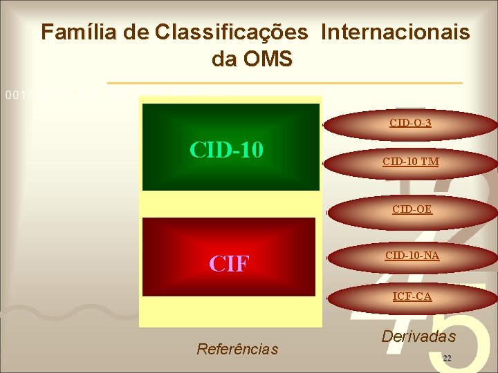 Família de Classificações Internacionais da OMS CID-O-3 CID-10 TM CID-OE CIF CID-10 -NA ICF-CA