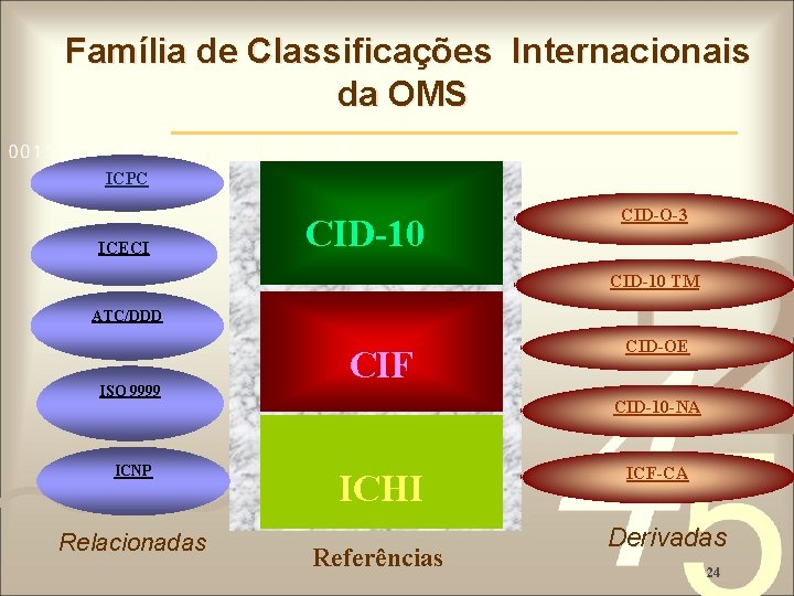 Família de Classificações Internacionais da OMS ICPC ICECI CID-10 CID-O-3 CID-10 TM ATC/DDD ISO