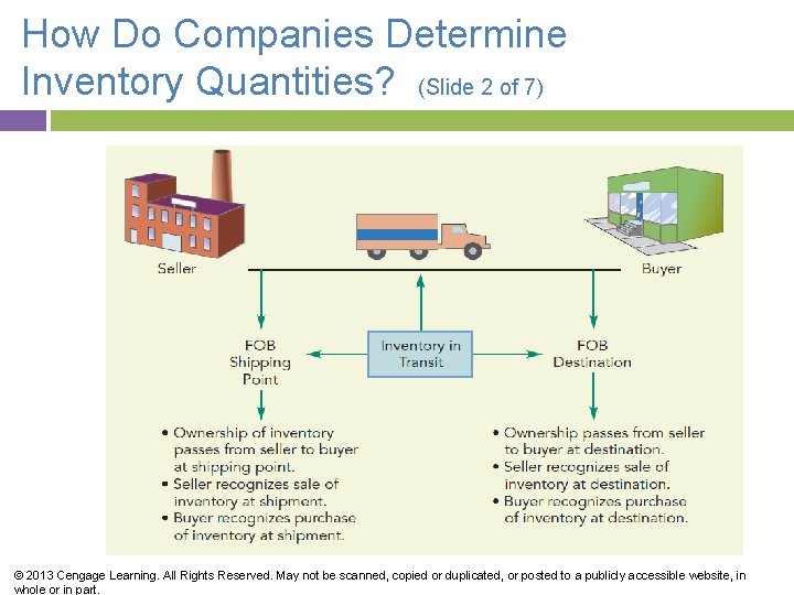 How Do Companies Determine Inventory Quantities? (Slide 2 of 7) © 2013 Cengage Learning.
