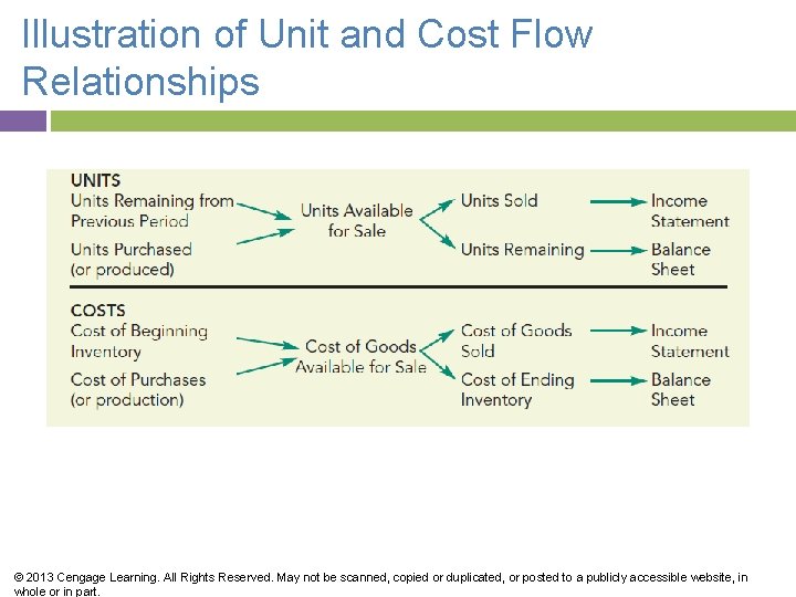 Illustration of Unit and Cost Flow Relationships © 2013 Cengage Learning. All Rights Reserved.