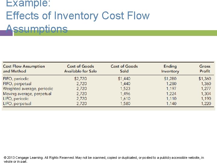 Example: Effects of Inventory Cost Flow Assumptions © 2013 Cengage Learning. All Rights Reserved.