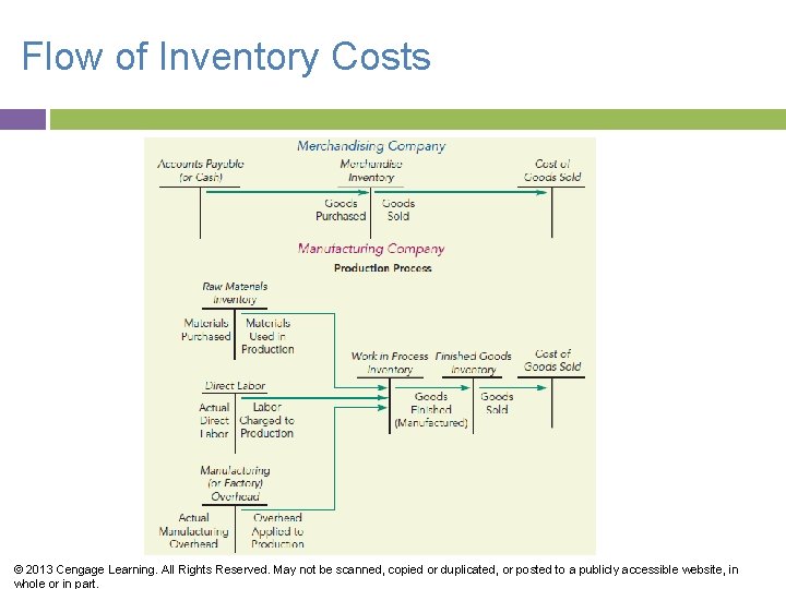 Flow of Inventory Costs © 2013 Cengage Learning. All Rights Reserved. May not be