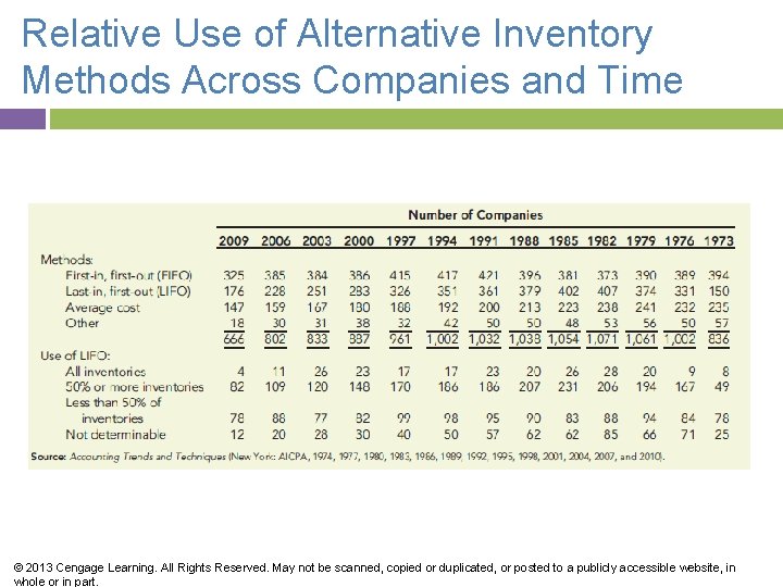 Relative Use of Alternative Inventory Methods Across Companies and Time © 2013 Cengage Learning.