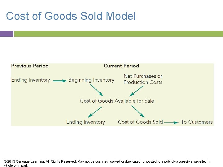 Cost of Goods Sold Model © 2013 Cengage Learning. All Rights Reserved. May not