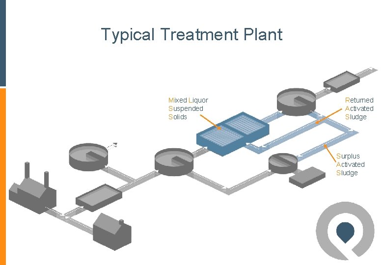 Typical Treatment Plant Mixed Liquor Suspended Solids Returned Activated Sludge Surplus Activated Sludge Typical Treatment Plant Mixed Liquor Suspended Solids Returned Activated Sludge Surplus Activated Sludge
