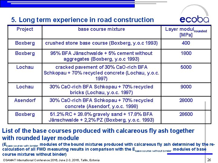 5. Long term experience in road construction Project base course mixture Layer modulrounded [MPa]