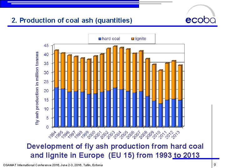 2. Production of coal ash (quantities) Development of fly ash production from hard coal