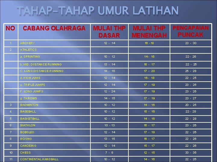 TAHAP-TAHAP UMUR LATIHAN NO CABANG OLAHRAGA 1 ARCHERY 2 ATHLETICS MULAI THP PENCAPAIAN PUNCAK