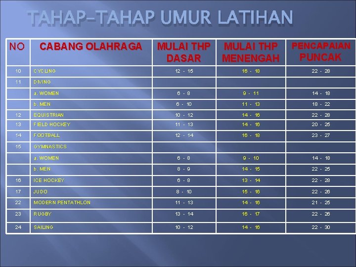 TAHAP-TAHAP UMUR LATIHAN MULAI THP DASAR MULAI THP MENENGAH PENCAPAIAN 12 - 15 16