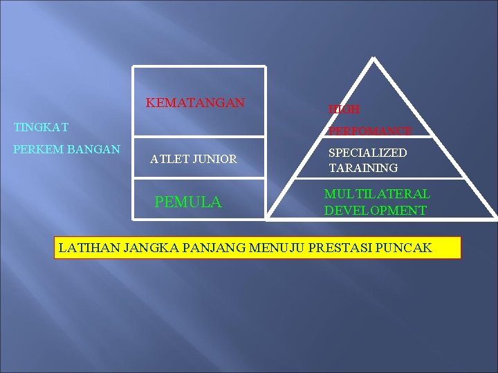 KEMATANGAN TINGKAT PERKEM BANGAN HIGH PERFOMANCE ATLET JUNIOR PEMULA SPECIALIZED TARAINING MULTILATERAL DEVELOPMENT LATIHAN