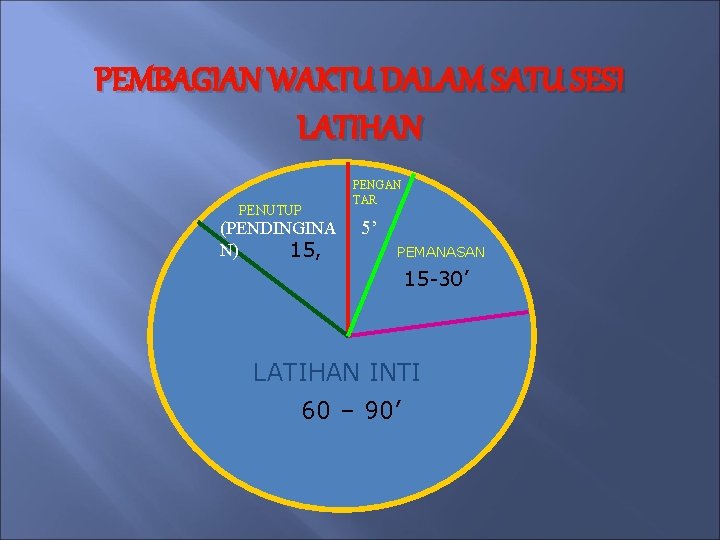 PEMBAGIAN WAKTU DALAM SATU SESI LATIHAN PENUTUP (PENDINGINA N) 15, PENGAN TAR 5’ PEMANASAN