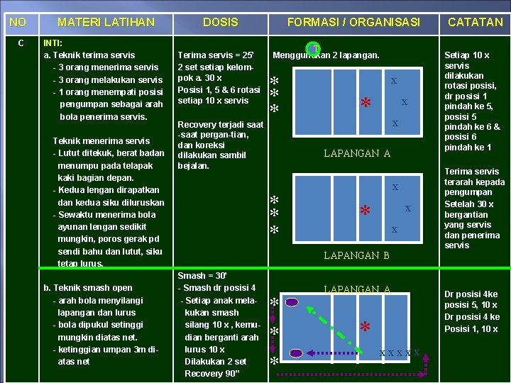 NO C MATERI LATIHAN DOSIS INTI: a. Teknik terima servis - 3 orang menerima