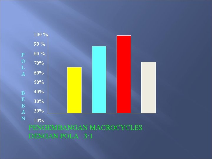 100 % 90 % P O L A 80 % 70% 60% 50% B