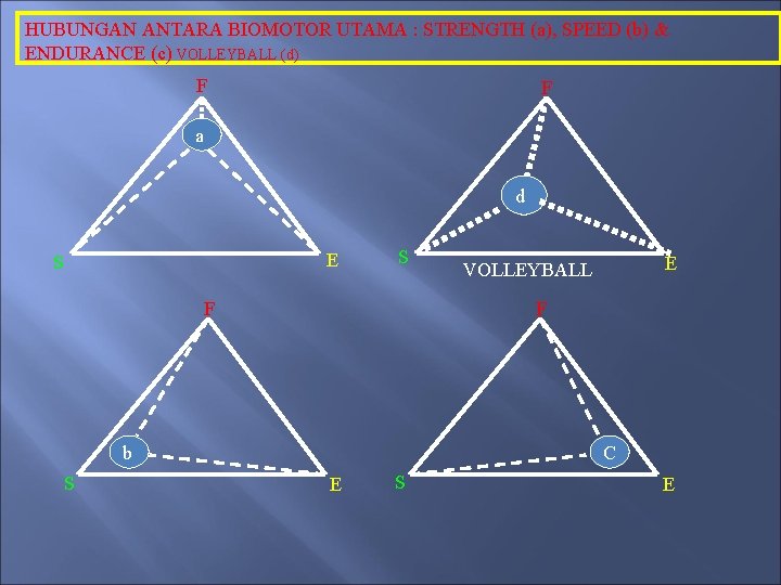 HUBUNGAN ANTARA BIOMOTOR UTAMA : STRENGTH (a), SPEED (b) & ENDURANCE (c) VOLLEYBALL (d)