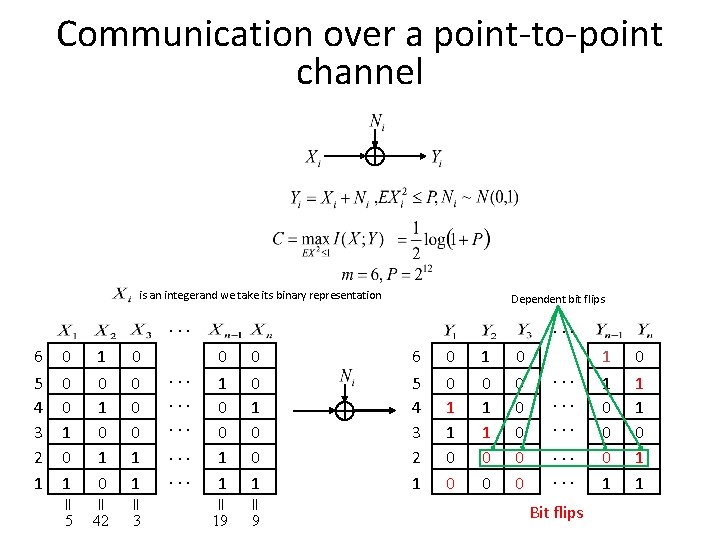Communication over a point-to-point channel is an integerand we take its binary representation Dependent