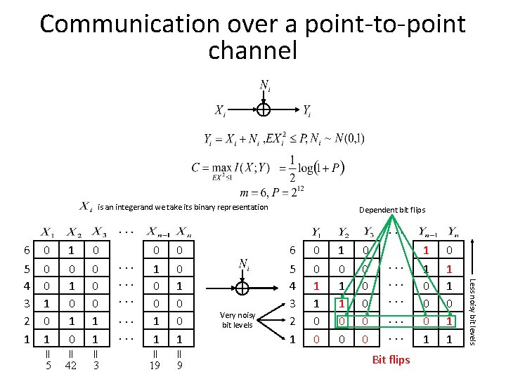 Communication over a point-to-point channel is an integerand we take its binary representation Dependent