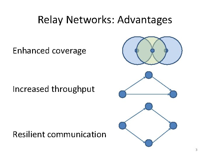 Relay Networks: Advantages Enhanced coverage Increased throughput Resilient communication 3 