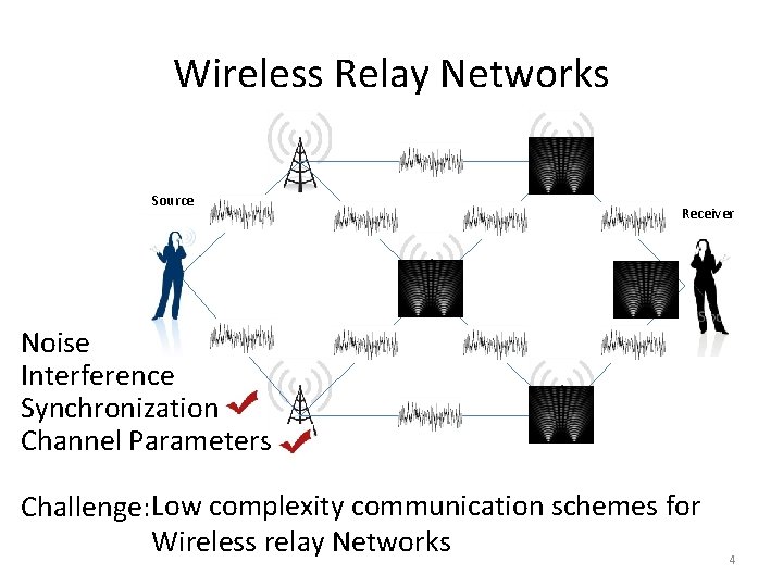 Wireless Relay Networks Source Receiver Noise Interference Synchronization Channel Parameters Challenge: Low complexity communication