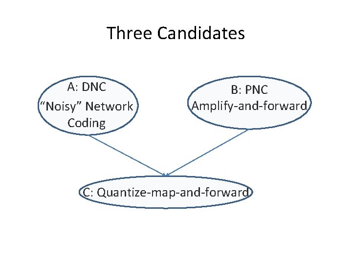 Three Candidates A: DNC “Noisy” Network Coding B: PNC Amplify-and-forward C: Quantize-map-and-forward 