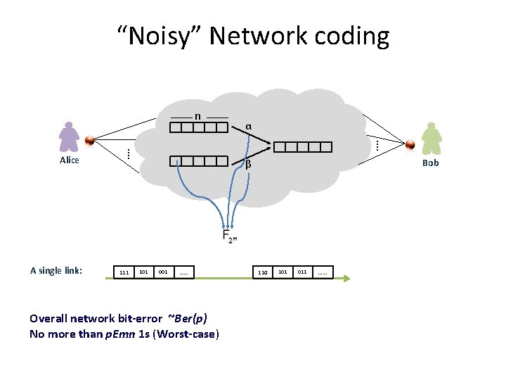 “Noisy” Network coding n Alice A single link: ⁞ ⁞ 111 α β 101