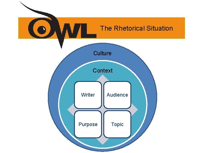 The Rhetorical Situation Culture Context Writer Audience Purpose Topic 