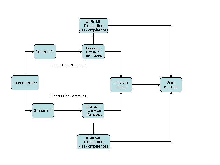 Bilan sur l’acquisition des compétences Groupe n° 1 Évaluation: Écriture ou informatique Progression commune