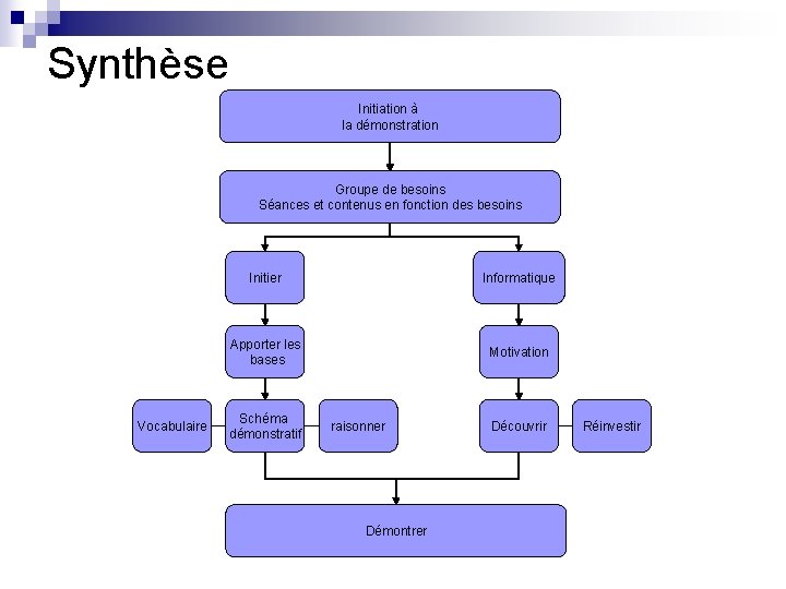 Synthèse Initiation à la démonstration Groupe de besoins Séances et contenus en fonction des