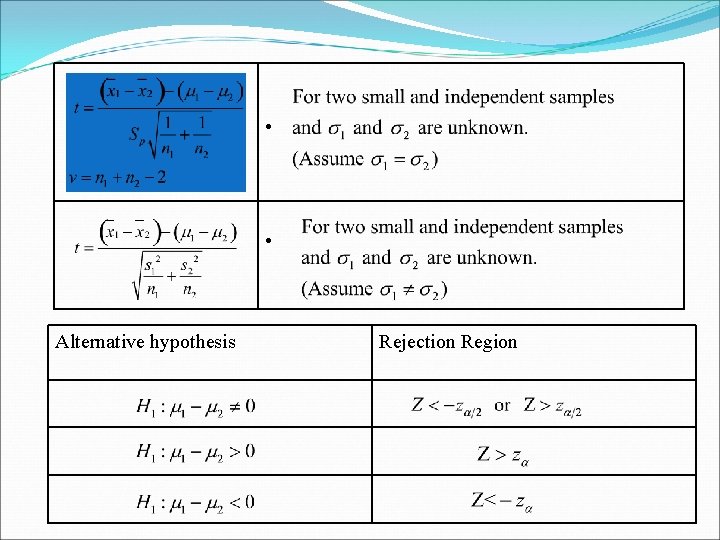  • • Alternative hypothesis Rejection Region 