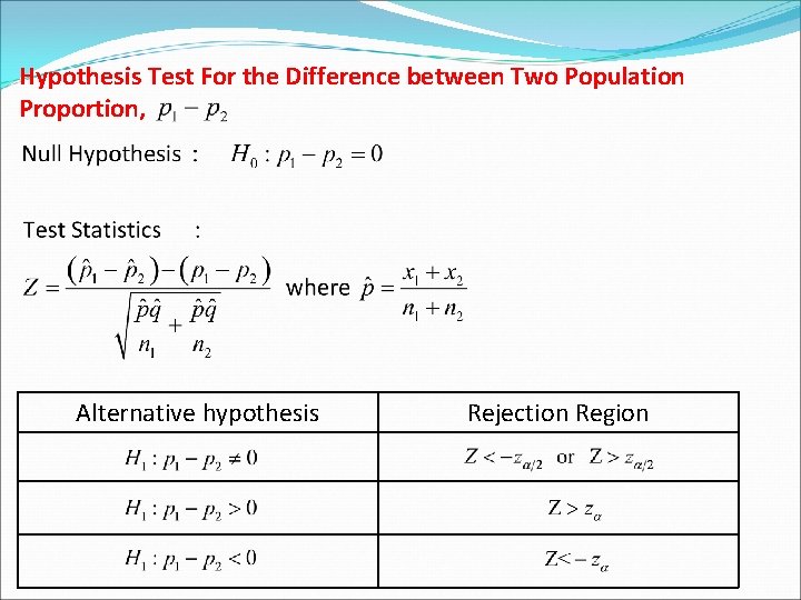 Hypothesis Test For the Difference between Two Population Proportion, Alternative hypothesis Rejection Region Hypothesis Test For the Difference between Two Population Proportion, Alternative hypothesis Rejection Region