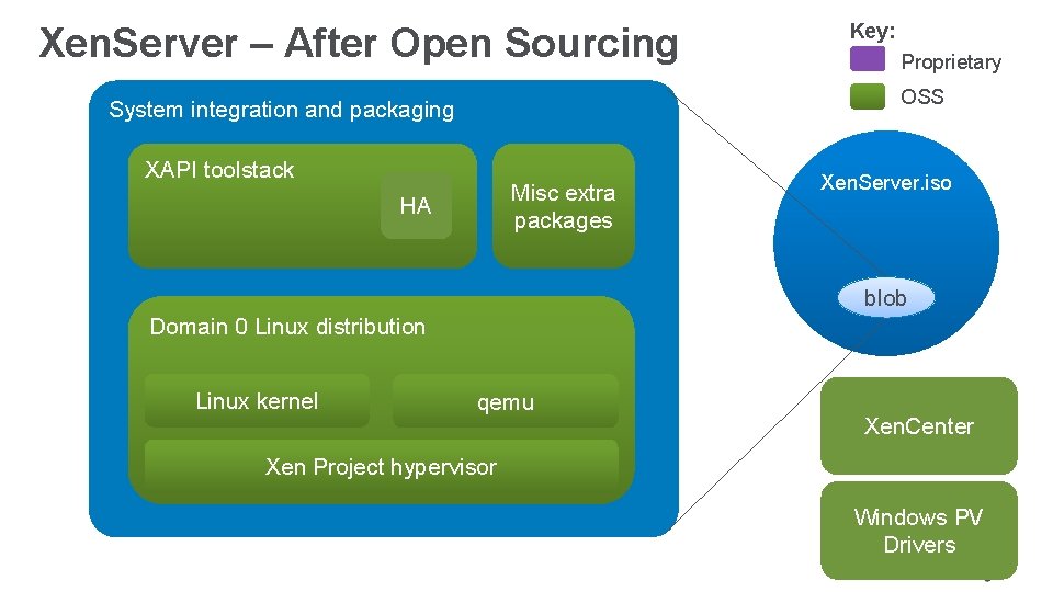 Xen. Server – After Open Sourcing Key: Proprietary OSS System integration and packaging XAPI Xen. Server – After Open Sourcing Key: Proprietary OSS System integration and packaging XAPI
