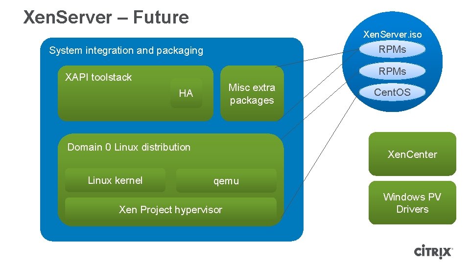 Xen. Server – Future Xen. Server. iso RPMs System integration and packaging RPMs XAPI Xen. Server – Future Xen. Server. iso RPMs System integration and packaging RPMs XAPI